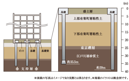 地盤調査を反映した基礎構造