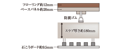 二重床工法・二重天井