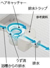 くるりんポイ排水口