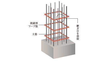 閉鎖型フープ