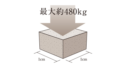 コンクリート強度