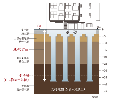 地盤調査を反映した耐震性に優れた基礎構造