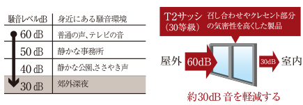 防音性に優れたT2サッシ（東面サッシ）