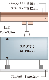 二重床工法・二重天井