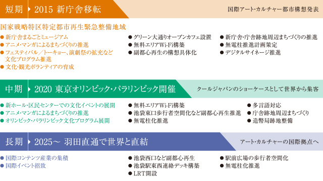 国際アート・カルチャー都市を目指して進化する池袋。