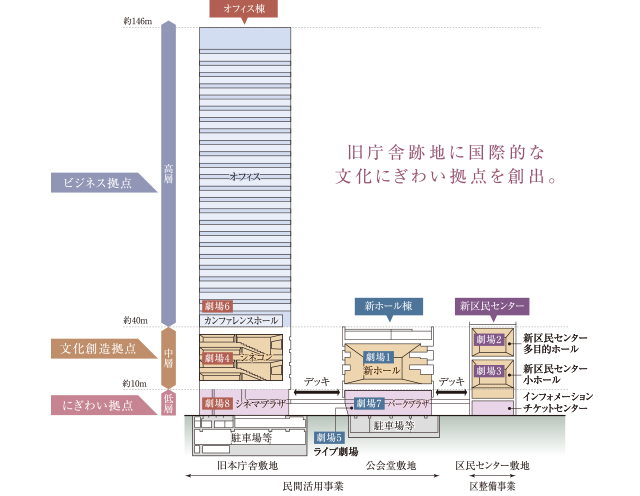 豊島区旧庁舎跡地活用事業「（仮称）豊島プロジェクト」