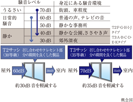 防音性に優れたT2サッシ・T3サッシ