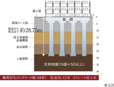 堅固な基礎構造