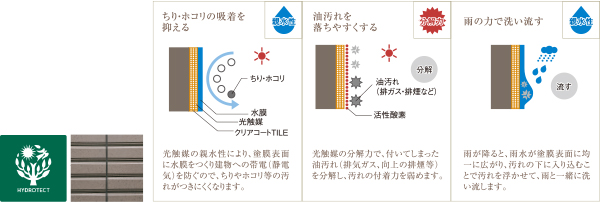 環境浄化技術「ハイドロテクト」の外壁タイルを採用。