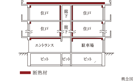 冬暖かく夏涼しい断熱構造