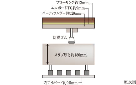 二重床工法・二重天井