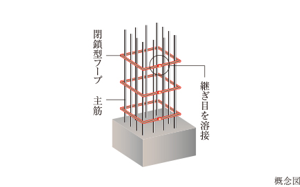 閉鎖型フープ