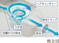 くるりんポイ排水口