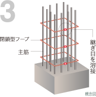 閉鎖型フープ