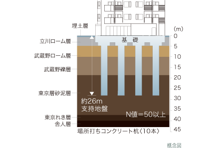 堅固な構造