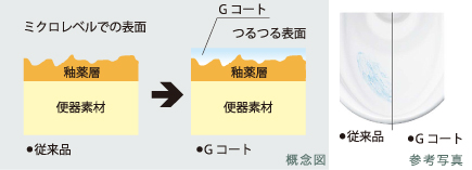 ガラスのようなツルツル表面  汚れが付きにくいGコート加工の便器