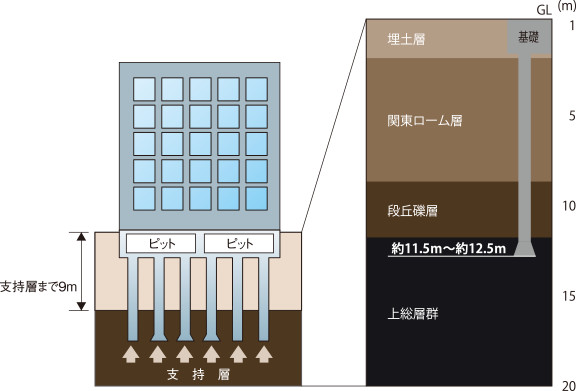 地盤調査を反映した耐震性の優れた基礎構造