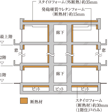 冬暖かく夏涼しい断熱構造