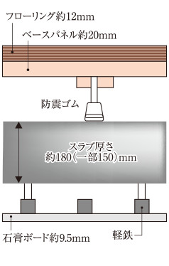 二重床工法・二重天井