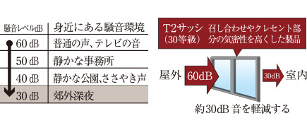 防音性に優れたT2サッシ