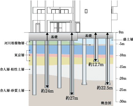 地盤調査を反映した耐震性の優れた基礎構造