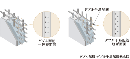 ダブル配筋（ダブル千鳥配筋含む）