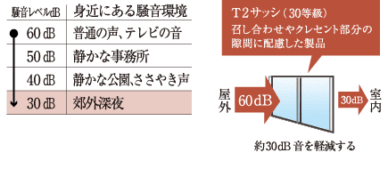 防音性に優れたT2サッシ（一部Ｔ-1サッシ）