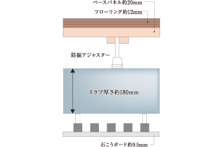 二重床・二重天井工法