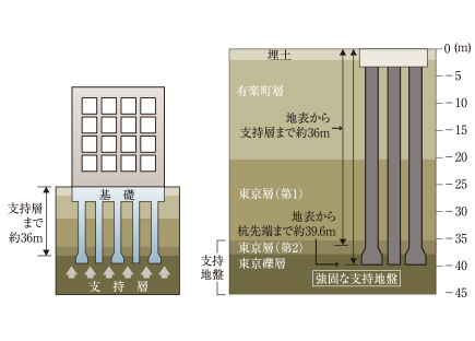 地盤調査を反映した耐震性の優れた基礎構造