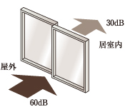 防音サッシュ