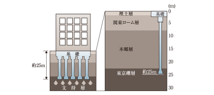 地盤調査を反映した耐震性の優れた基礎構造