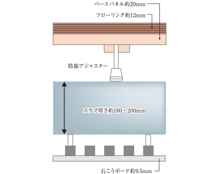 二重床工法・二重天井