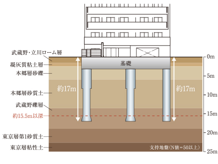 地盤調査を反映した耐震性の優れた基礎構造