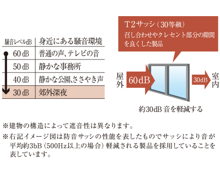 防音性に優れたT2サッシ