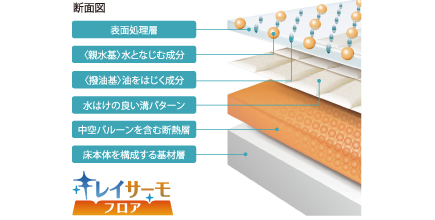 キレイサーモフロア