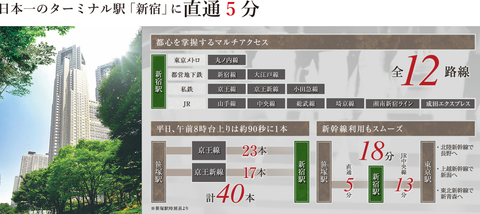 日本一のターミナル駅「新宿」に直通5分