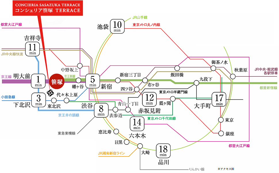 笹塚駅は、明大前駅から1分、下北沢駅から3分、新宿駅から5分、渋谷駅から8分、池袋駅から10分、吉祥寺駅から11分