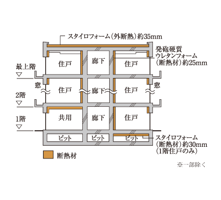 冬暖かく夏涼しい断熱構造