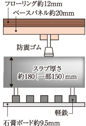 二重床工法・二重天井