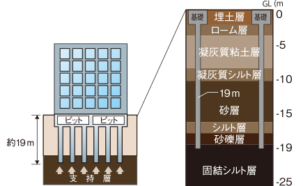 地盤調査を反映した耐震性の優れた基礎構造