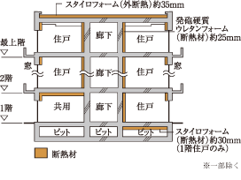 冬暖かく夏涼しい断熱構造