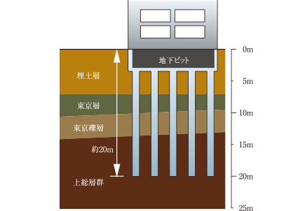 地盤調査を反映した耐震性の優れた基礎構造