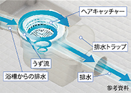 くるりんポイ排水口