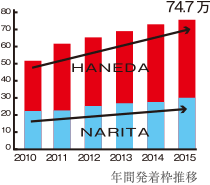 年間発着推移