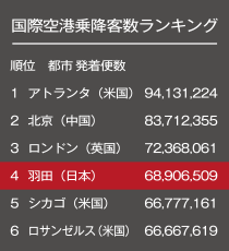 乗降客数世界4位