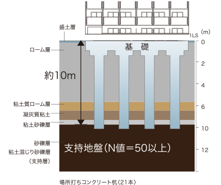 堅固な基礎構造