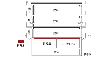 冬暖かく夏涼しい断熱構造