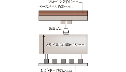 二重床工法・二重天井