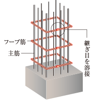 閉鎖型フープ