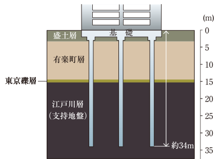 地盤調査を反映した基礎構造